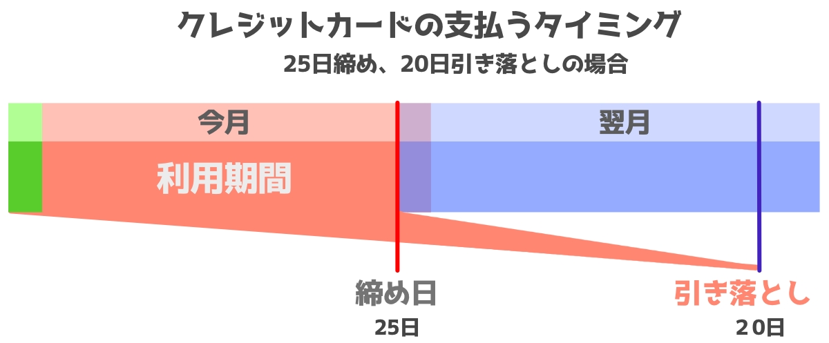 クレジットカードの支払うタイミング