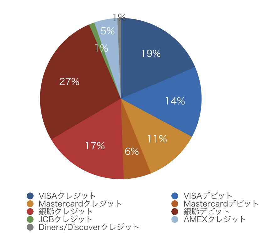 VISA、MasterCard、JCB、American Expressの違い | クレジットカード＆電子マネー情報【現金いらず.com】