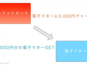 クレジットカードで電子マネーにチャージ