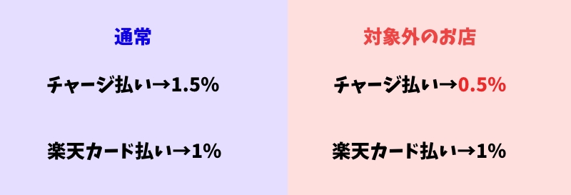 楽天ペイの1.5％ポイント還元対象外のお店の詳細