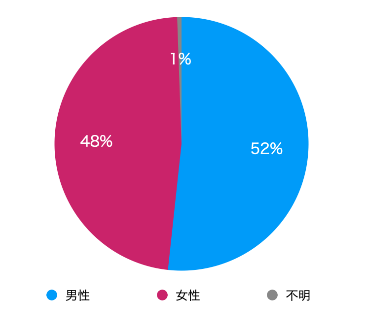 日本のクレジットカードの男女別保有率（41歳以上50歳以下）