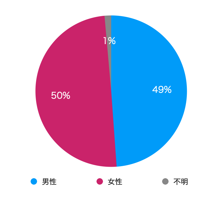 日本のクレジットカードの男女別保有率（23歳以上30歳以下）