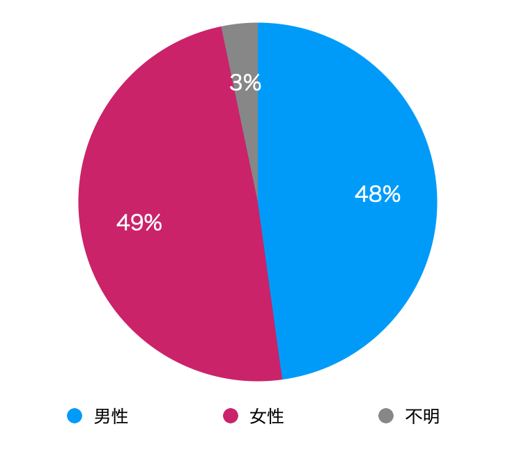 日本のクレジットカードの男女別保有率（22歳以下）