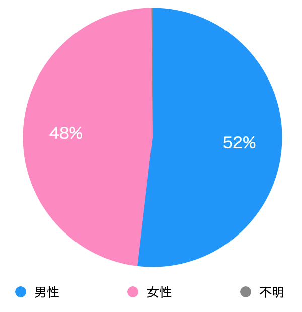 日本のクレジットカードの男女別保有率（51歳以上60歳以下）