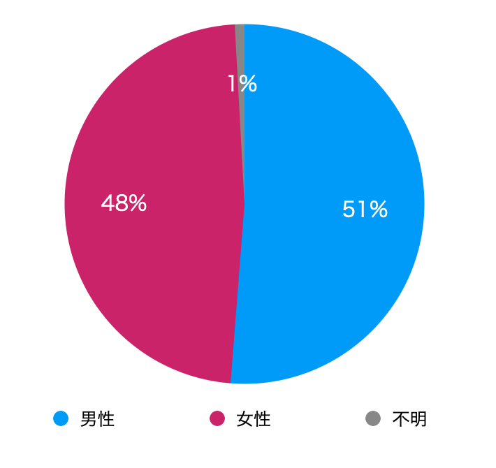 日本のクレジットカードの男女別保有率（31歳以上40歳以下）