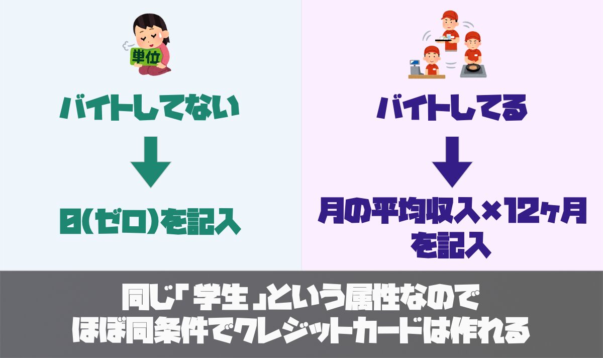 バイトをしている学生としていない学生のクレジットカードの作り方の違い