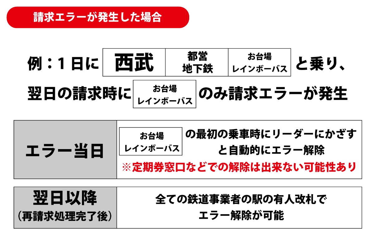 Q-moveの請求エラーが発生した場合２