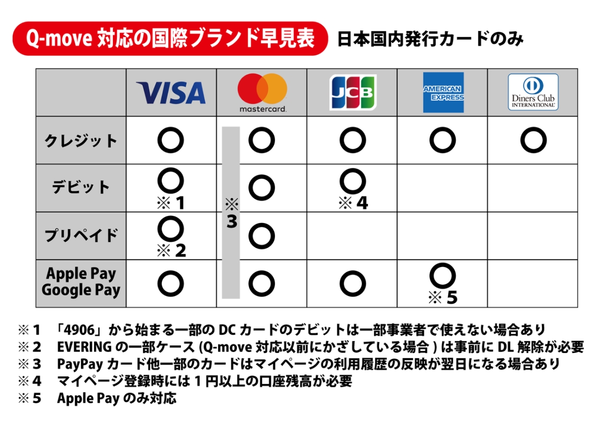 Q-move対応の国際ブランド早見表