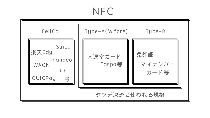 NFCの解説図