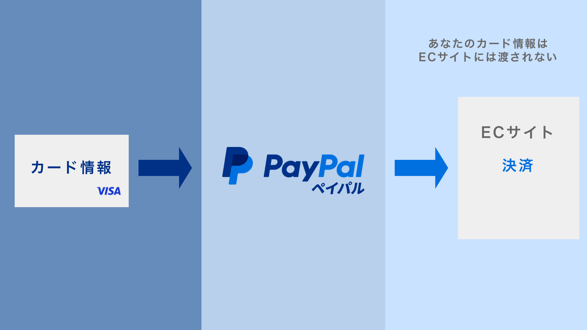 PayPalの仕組みを図解