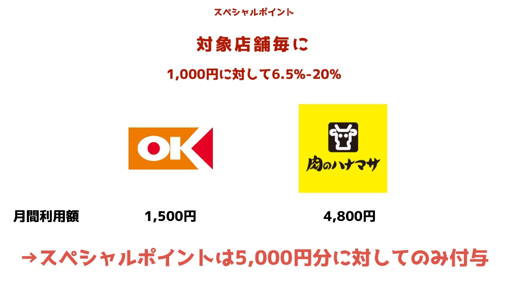 三菱UFJカードのスペシャルポイントの貯まり方