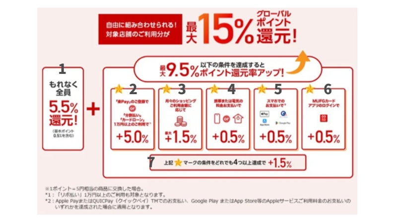 三菱UFJカードがさらにお得になる条件