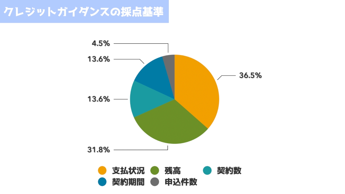 クレジット・ガイダンスの採点基準