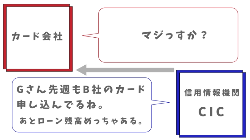 CICの解説図（CIC→カード会社）