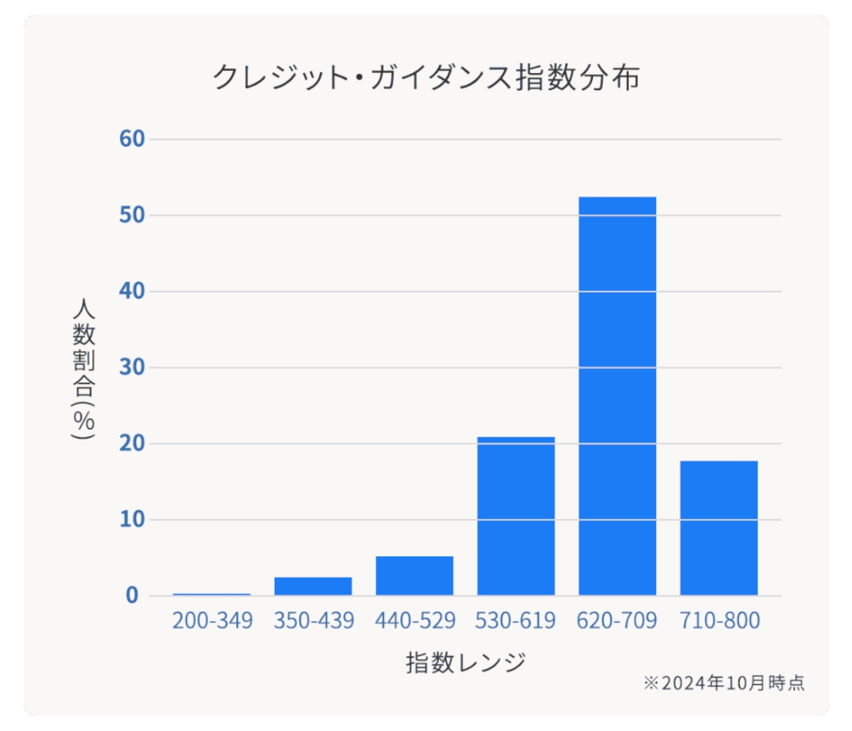 クレジット・ガイダンスの指数分布