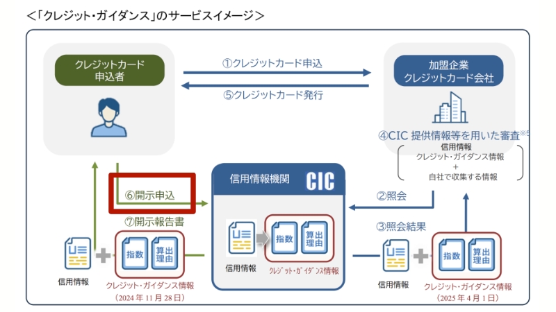 クレジット・ガイダンスのサービスイメージ全体図