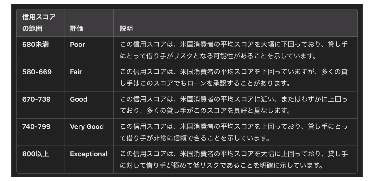 アメリカのFICOスコアのレート