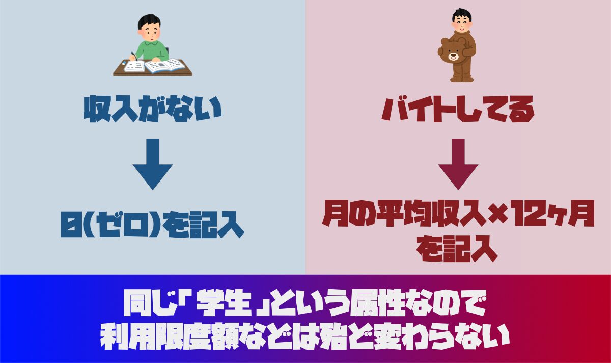 学生がクレジットカードを申し込むときの年収（週なしとバイトをしているケース）