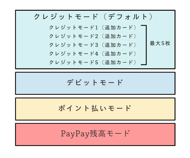 OliveのPayPay残高モード