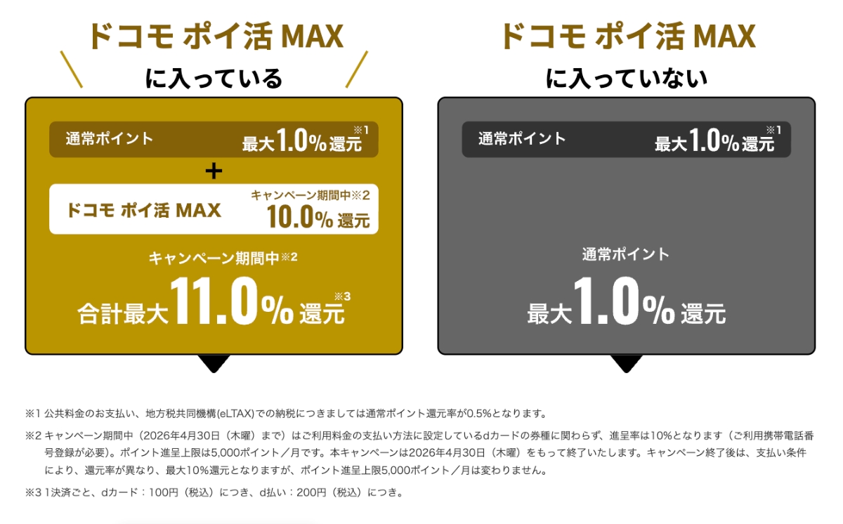 ドコモポイ活MAXの10%還元