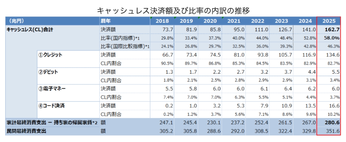 2025年のキャッシュレス率の内訳