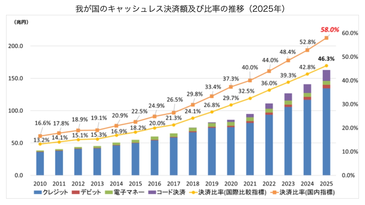 2025年のキャッシュレス