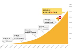 ことら送金、累計送金額3兆円を突破