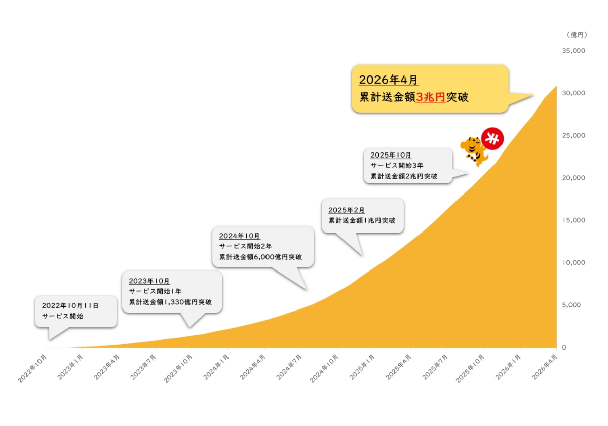 ことら送金、累計送金額3兆円を突破