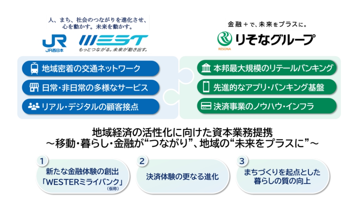 JR西日本とりそなが新銀行サービス「WESTERミライバンク」（仮称）を立ち上げ予定