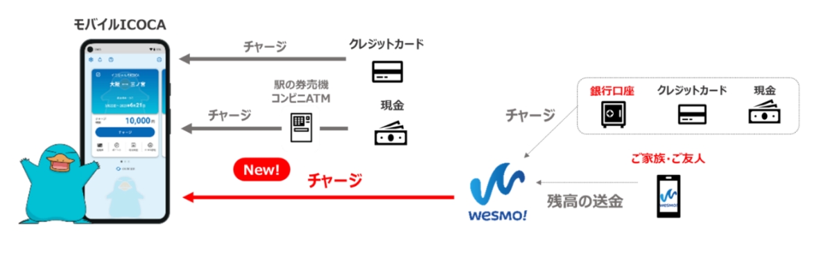 Wesmo!からモバイルICOCAチャージ
