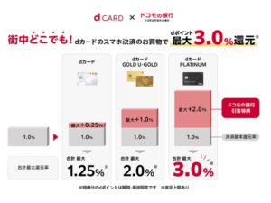 dカード・マネックス証券連携で街の買い物が還元率アップ