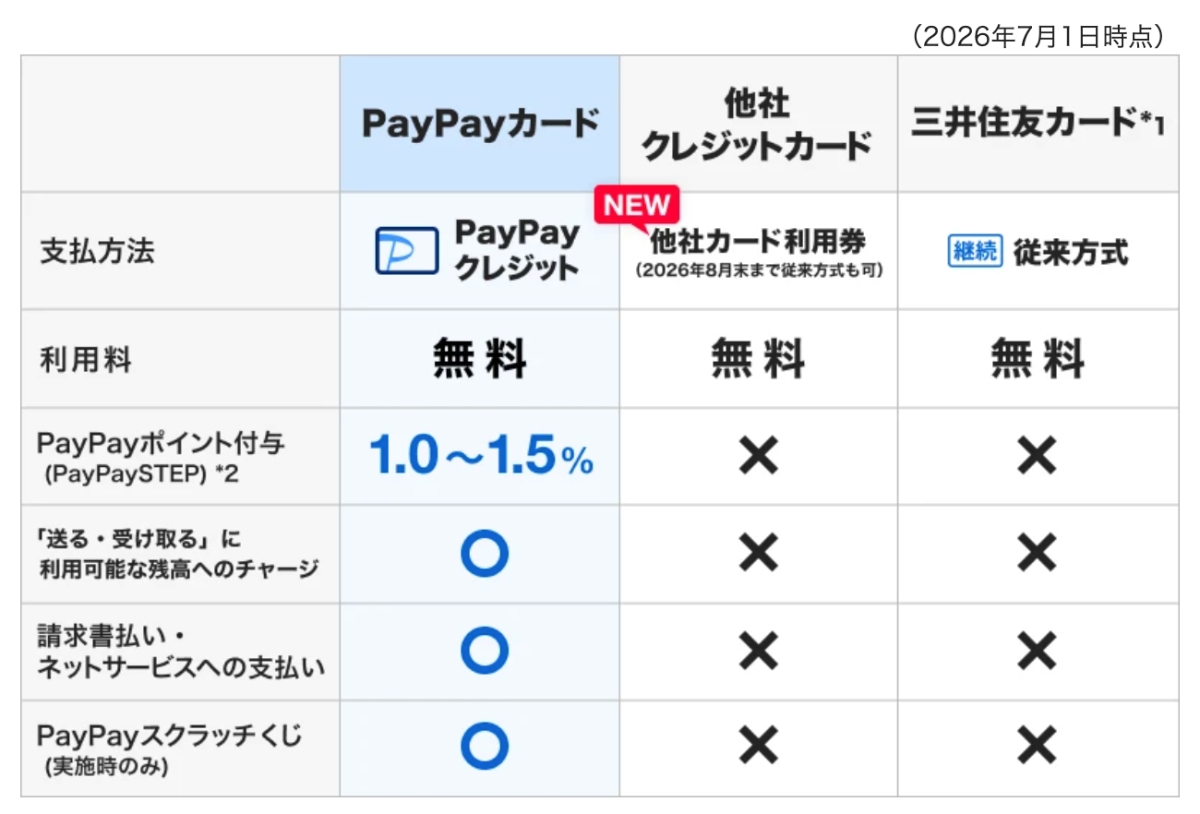 PayPayの他社クレジットカード継続利用