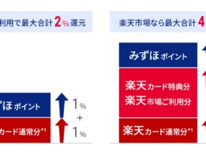みずほ楽天カードが最大2%還元に刷新