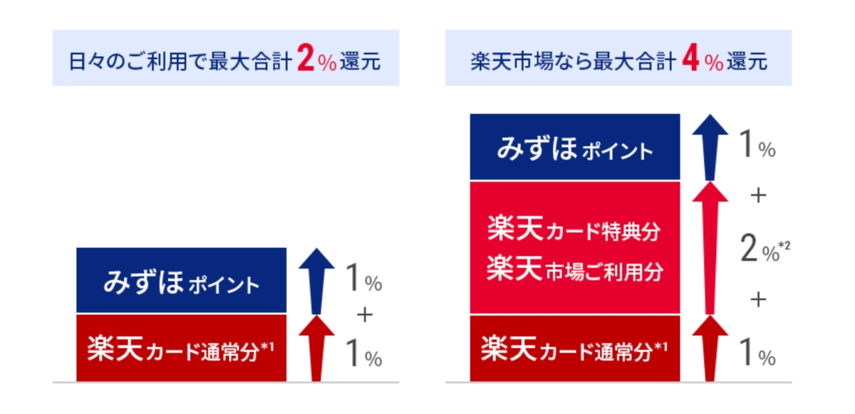みずほ楽天カードが最大2％還元に刷新
