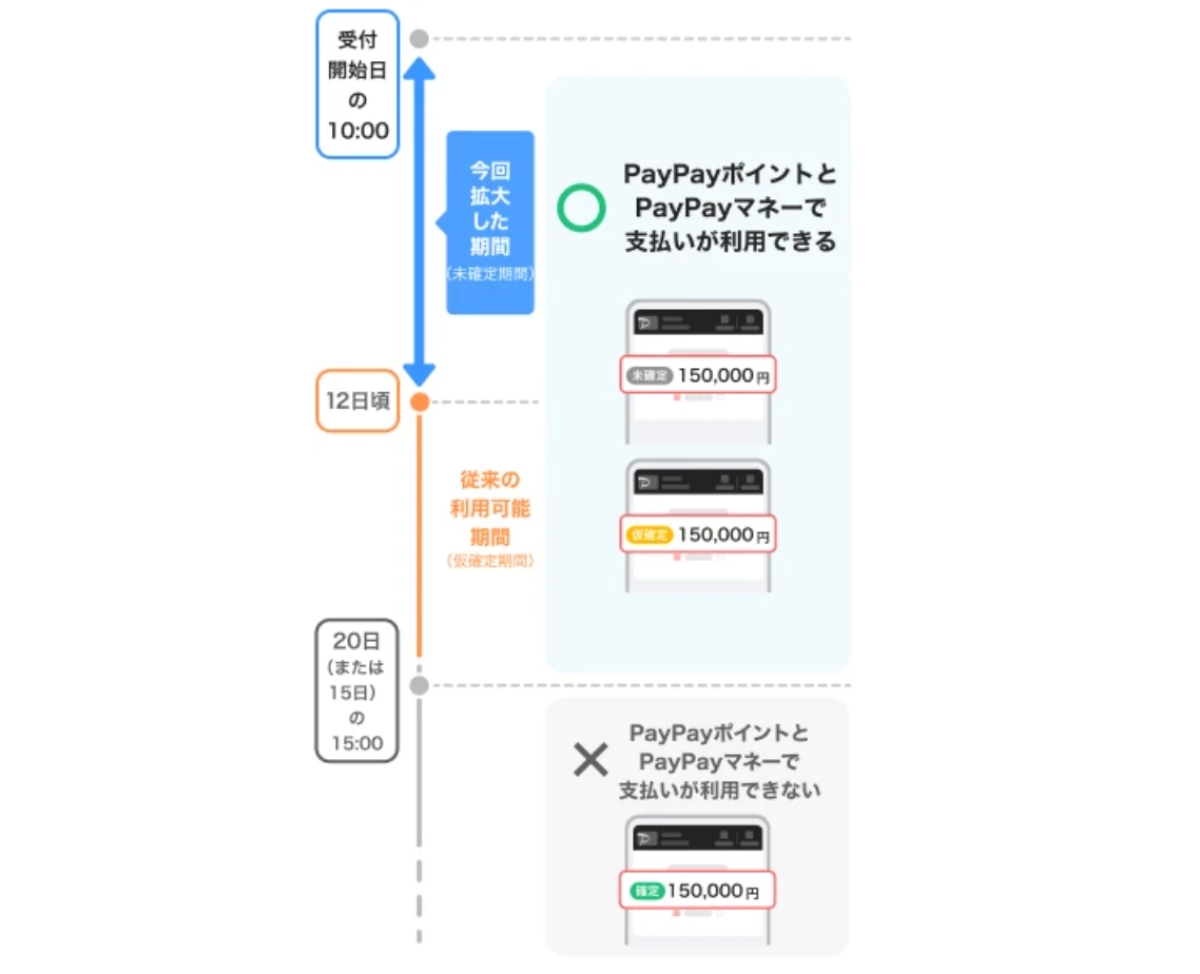 PayPayカード、翌月以降の請求もポイント・残高で前払い可能に